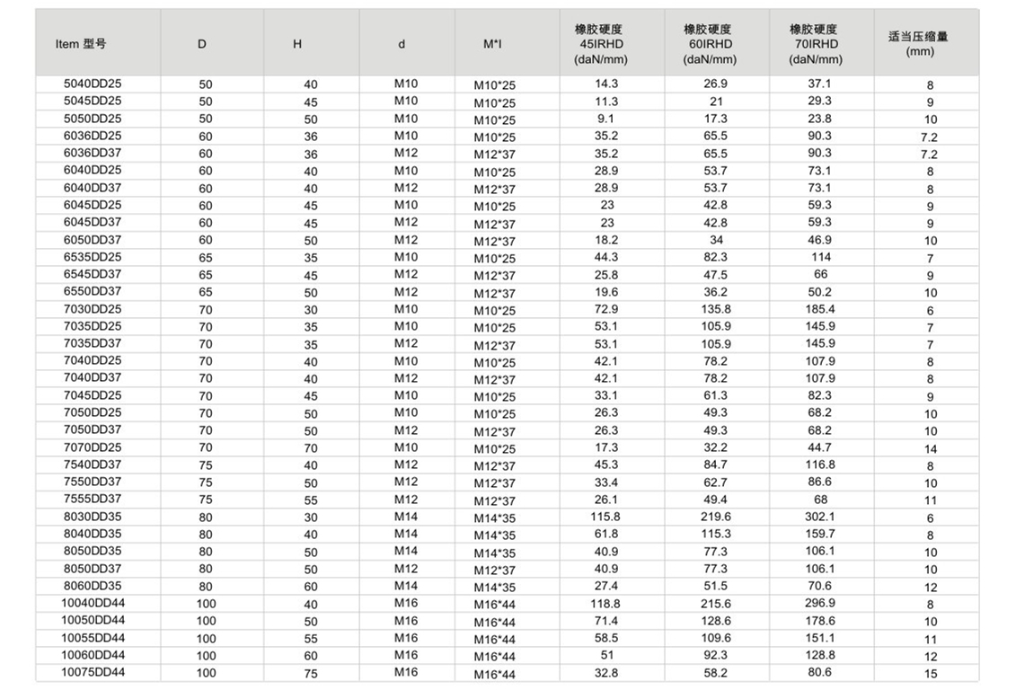 JNDD型橡膠減震器尺寸表